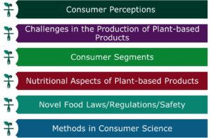CDFF Topics: Consumer Perceptions, Challenges in the Production of Plant-based Products, Consumer Segments, Nutritional Aspects of Plant-based Products, Novel Food Laws/Regulations/Safety, Methods in Consumer Science